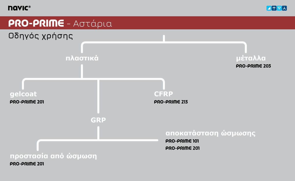 PRO-PRIME-οδηγός-χρήσης