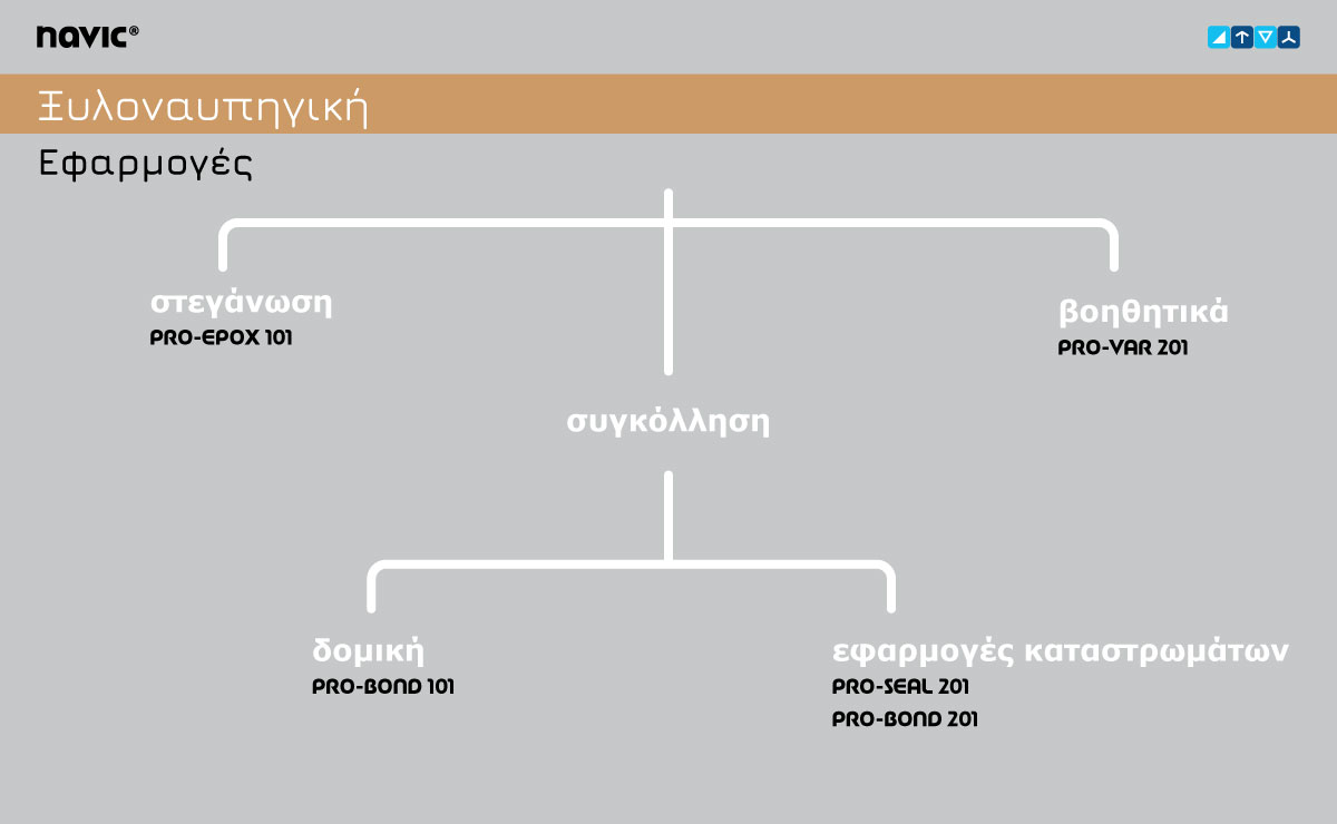 Εφαρμογές ξυλοναυπηγικής.