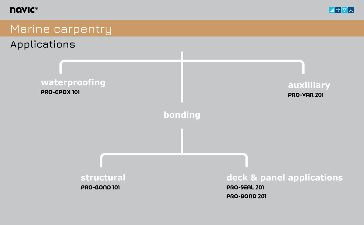 Marine carpentry solutions