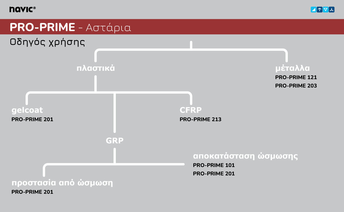 PRO-PRIME-οδηγός-χρήσης