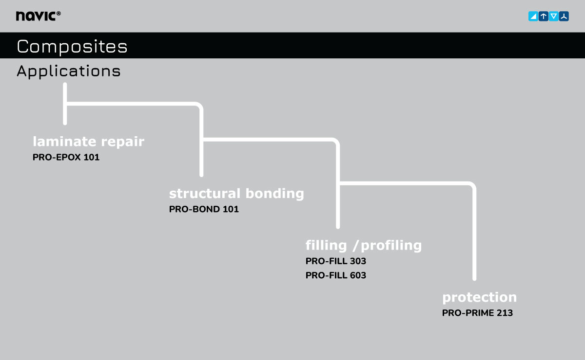 Products for composites.