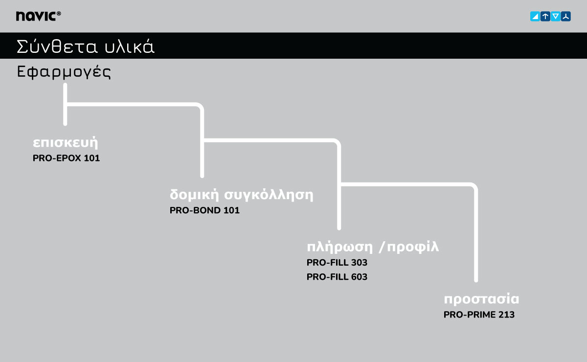 Λύσεις για σύνθετα υλικά (composites).