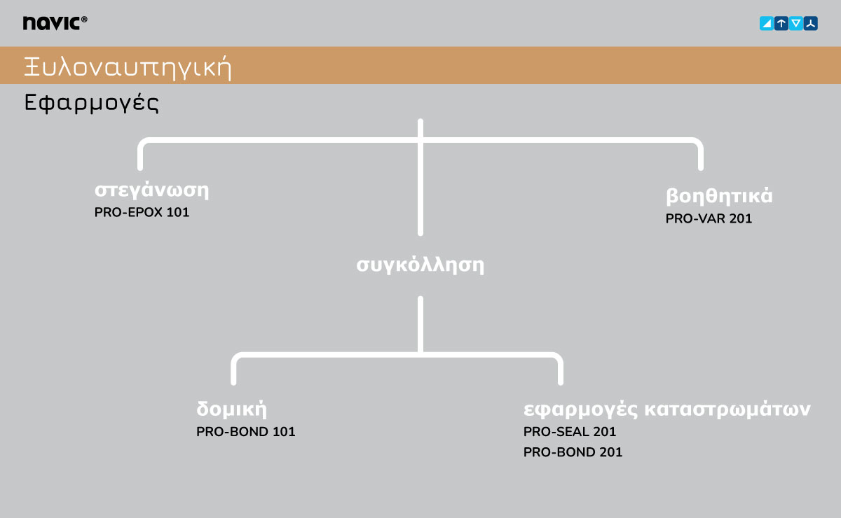 Εφαρμογές ξυλοναυπηγικής.